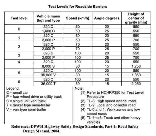 barrier test levels