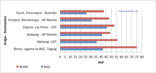 road-rail cost 2012