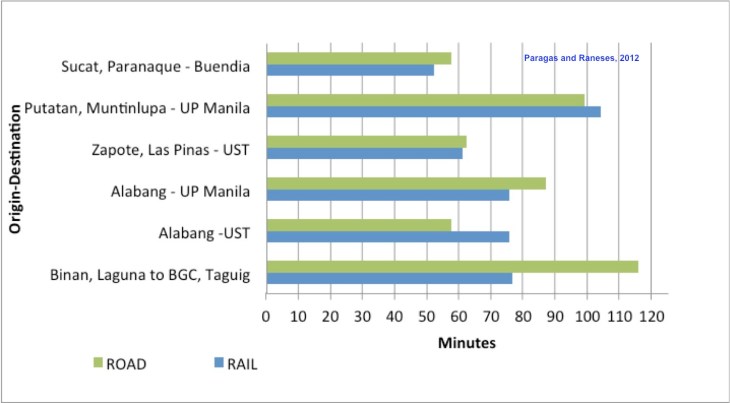 road-rail travel time 2012