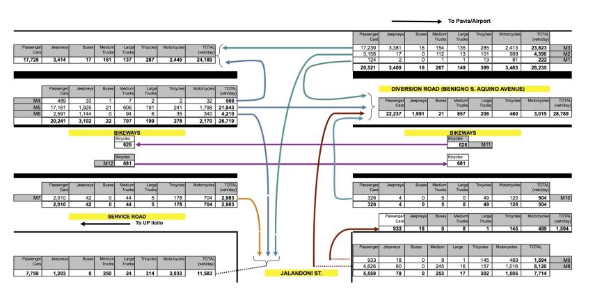 Traffic Volume Count-Diversion Road-Jalandoni-16H