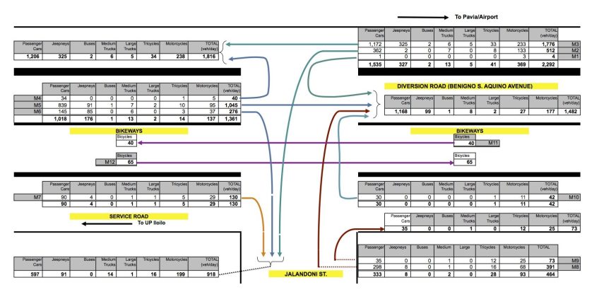 Traffic Volume Count-Diversion Road-Jalandoni-AM